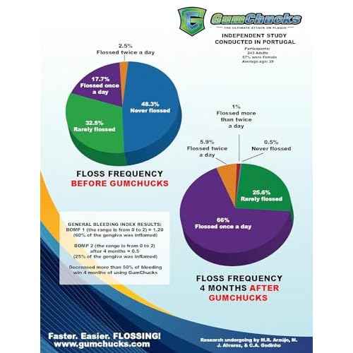 GumChucks Floss for Teeth - Flossing for Kids and Adults - Orthodontic Flossers for Braces - Dental Gum Floss Picks for All Ages (Flossing Tips Bundle - 90 Tips)