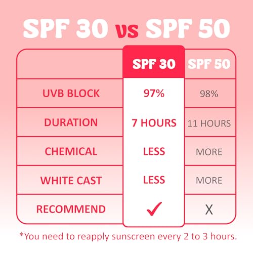 Sunscreen for face - Advanced Protection SPF 30, Full Spectrum UVA/UVB, Fragrance-Free, Lightweight, Vitamins C,E, Zinc Oxide, Japanese Green Tea, Gingko Biloba, Ginseng, Licorice Extracts 3.3 FL.OZ