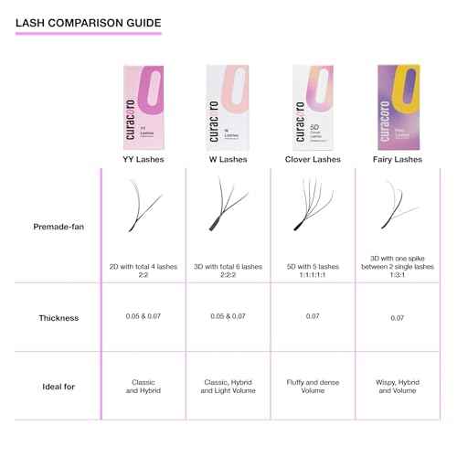 Curacoro Fairy Volume Lash Extensions 3D - 0.7mm Thickness | C CC D Curl | 8-15mm Length Mixed Tray | Premium Matte Black Individual Eyelashes Tray, Professional Supplies Use