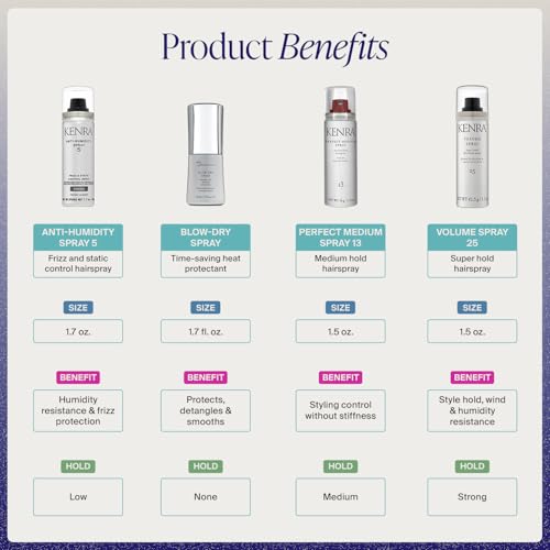 Kenra Travel Hair Styling Set - 4 Pc Volume Blow-Dry Spray Kit