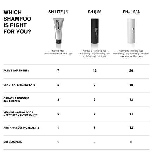 PATRICKS | SH1 Thickening Shampoo for Hair Loss in Men | DHT Blocker | Includes Protein & Other Powerful Ingredients to Support Hair Growth & Care | For Mild to Moderate Hair Loss | 200mL