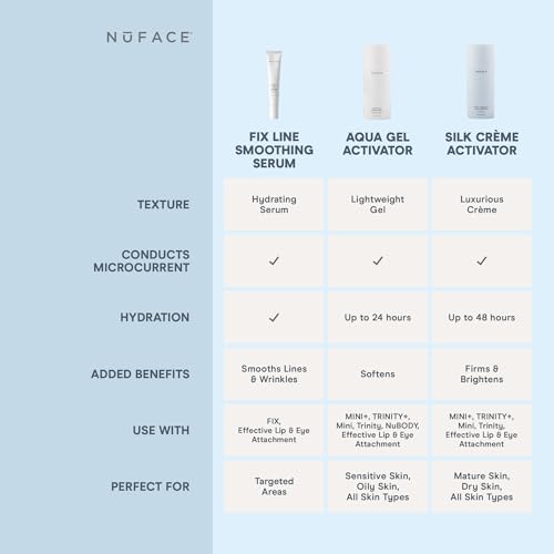 NuFACE FIX Serum - Line Smoothing Conductive Serum for Microcurrent with Triple Peptide, Hyaluronic Acid & IonPlex to Hydrate, Brighten and Enhance NuFACE Microcurrent Device Results (1 oz)