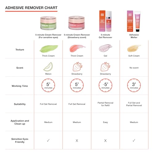 CURACORO Lash Extension Remover Cream 15g | 5-Minute Professional Formula