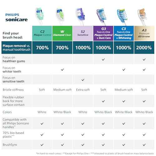 Philips Sonicare W DiamondClean - Genuine Replacement Electric Toothbrush Heads, White, 3 Pack, HX6063/65