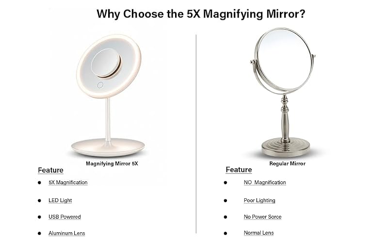 5X Magnifying Mirror – USB Powered Makeup & Grooming