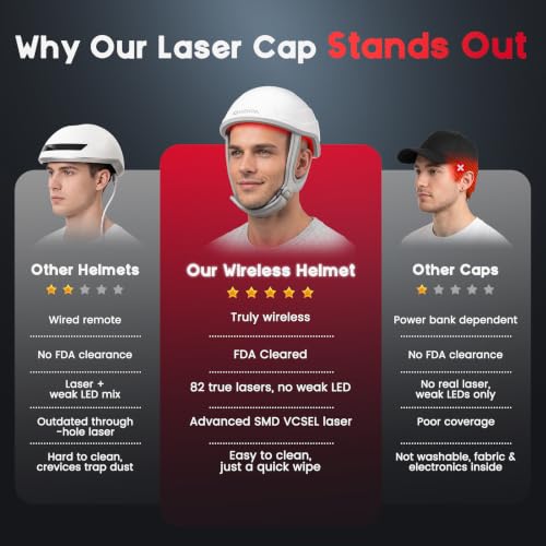 FDA Cleared Laser Cap for Hair Regrowth | Wireless Red Light Therapy Hat