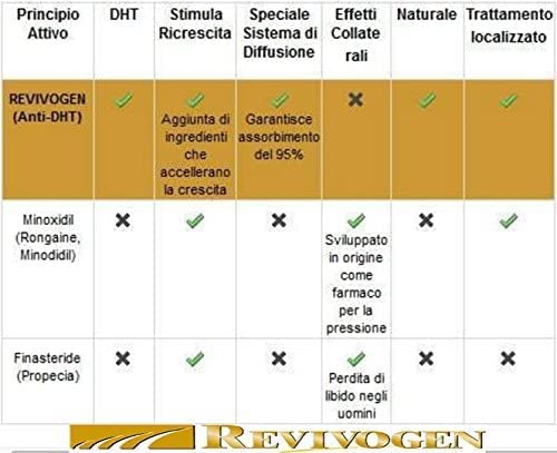 Revivogen Pro Bio-Cleansing Shampoo for Thinning Hair, DHT Blocker Shampoo, Hair Loss Shampoo, Shampoo Thinning Hair, Routine Shampoo for Women/Men Hair Loss, Hair Shampoo, 8oz