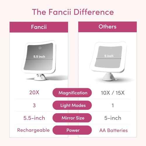 Fancii 20x Magnifying Makeup Mirror with LED Lights, Rechargeable, High Zoom | 7-inch Large Lighted Travel Mirror for Vanity and Bathroom, Dimmable, 3 Light Settings, Strong Suction, 360¡Æ Rotation