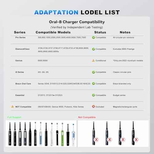 Charger for Oral-B Electric Toothbrush, Compatible with Oral-B io4/io5/io6, Genius 8000/9000, Pro 1000/2000/3000/5000, 3709/3728/3756 | Direct Plug-in Waterproof Outlet Charger Base Hygienic White