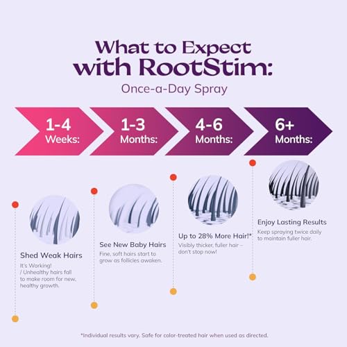 RootStim 5% Minoxidil Spray for Women's Hair Growth – 2.01 Fl Oz