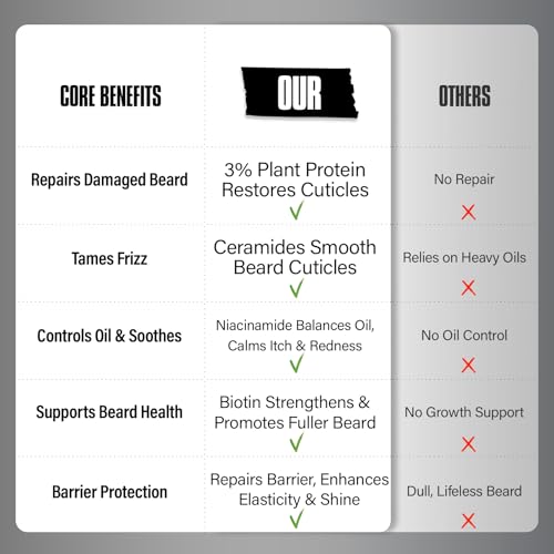 Repairing Beard Wash & Shampoo for Damaged Beards - Strengthens, Softens, Thickens & Adds Healthy Shine ? With 3% Protein, Biotin, Ceramides & Niacinamide ? 8.45 fl oz