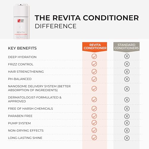 DS Laboratories Revita Shampoo and Conditioner Set - Hair Growth Shampoo and Conditioner, Hair Thickening Shampoo and Conditioner for Fine Hair, DHT Blocker Hair Loss Treatments for Women & Men