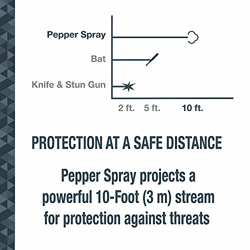 SABRE Self Defense Spray, 3-in-1 Formula Contains Max Strength Pepper Spray, CS Military Tear Gas & UV Marking Dye, Quick Release Easy Carry Key Ring, Finger Grip for Accurate Aim, 0.54 fl oz, 2 Pack