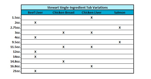 Stewart Freeze Dried Dog Treats, Beef Liver, 12 oz, Grain Free & Gluten Free, Resealable Tub, Single Ingredient, Training Treat in Beef Liver, Salmon, Chicken Liver & Chicken Breast 4, 14, 21 oz