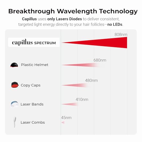 Capillus Spectrum 312 Laser Hair Growth Cap - FDA Cleared
