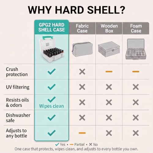 Essential Oil Organizer for 35 Bottles UV-Filtering Hard Shell Case