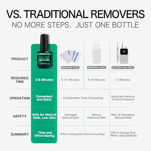Fanisn Gel Nail Polish Remover Kit (2x15ml) - Fast 3-5 Min Acetone Free