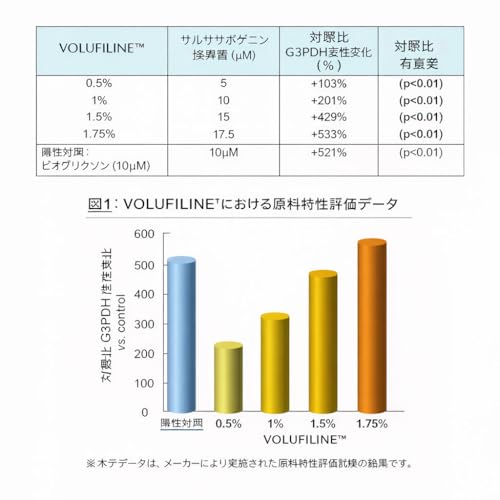 [ Volufiline 30ml ] Cosmetic Ingredient -100% Volufiline 30ml(1 fl. oz) France SEDERMA | Cosmetic Grade | For face and body Improve Skin Elasticity, Wrinkle Improvement