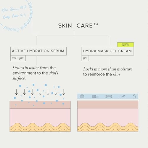 RODAN + FIELDS Hydra Mask Gel Cream | Lightweight Overnight Hydration Treatment with Hyaluronic Acid, Peptides & Electrolytes | Moisturizing Gel Cream for All Skin Types | 1.7 oz