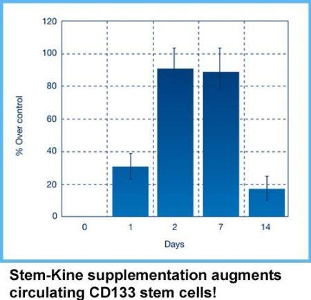 Stem Cell Supplements for Healthy Aging & Vascular Support - 60 Capsules