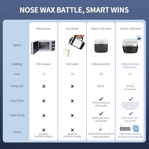 Nose Wax Kit Men, Nose Ear Hair Waxing Kit 120g Wax, 65 Sticks, 2 Silicone Pots, Nose Ear Hair Removal Kit, USB Fast Heat, Smart Constant Temp, Multi-Accessories, Black