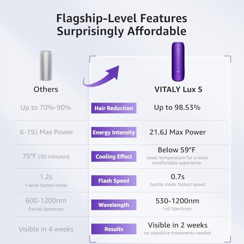 IPL Laser Hair Removal Device for Women - Premium Purple, Painless & Long-Lasting