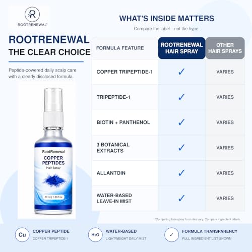 RootRenewal GHK-Cu Copper Peptide Hair & Scalp Serum - Leave-In Spray for Fuller-Looking Hair