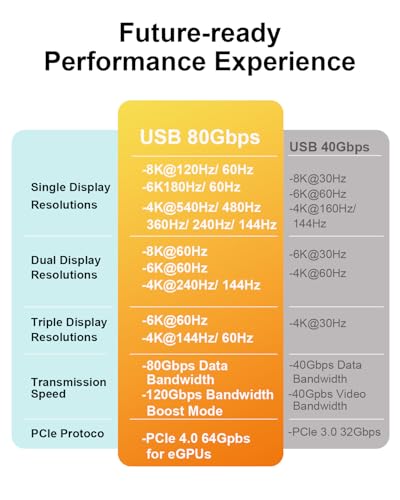 Thunderbolt 5 Cable 10ft 120Gbps USB4 2.0 240W PD3.1