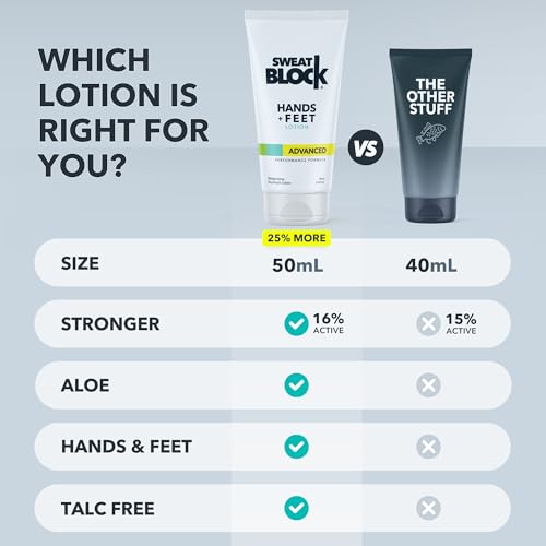SweatBlock Antiperspirant Lotion for Hands & Feet - Clinical Strength, Travel Size, Moisturizing with Aloe