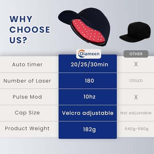 Oiameen Hair Growth Cap 650nm LLLT Red Light Therapy