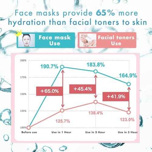 Lululun 7EA Moisturizing Face Mask for Women & Men Sensitive Skin, Organic Face Mask Sheets for Acne-Prone Skin with Azelaic Acid & Bifida Ferment, Facial Mask & Sheet Mask from Japan, Hydra-AZ