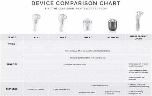 Clarisonic Face Cleansing Brush Head Replacement | Skin Brightening Face Brush for Dull Skin | Suitable for Sensitive Skin | Compatible with Mia 1, Mia 2, Radiance,2-count