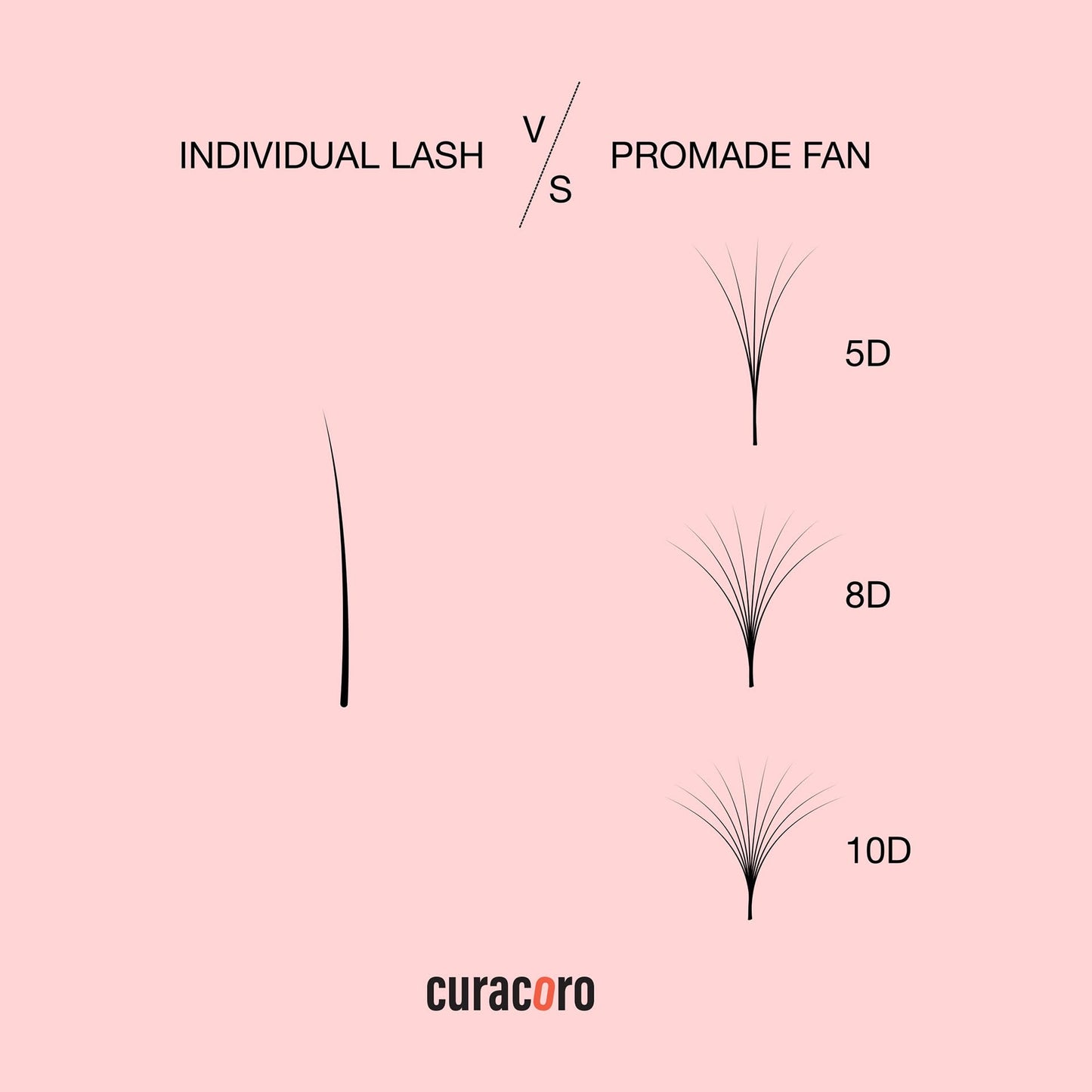 Curacoro Promade 500 Fans - Handmade Volume Promade Eyelashes Fans, 3D To 16D, C CC D DD L M Curl, Thickness 0.03~0.1mm, 8-20mm Length, Professional Long-Lasting Promade Lash Fans (5D-0.05 D, 10 mm)