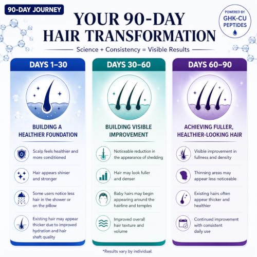 Copper Peptide Hair Growth Serum with Biotin & Niacinamide