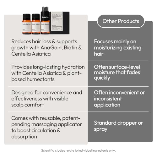 BIGVITA Scalp Serum+ with patented Massaging Applicator, AnaGain™,
