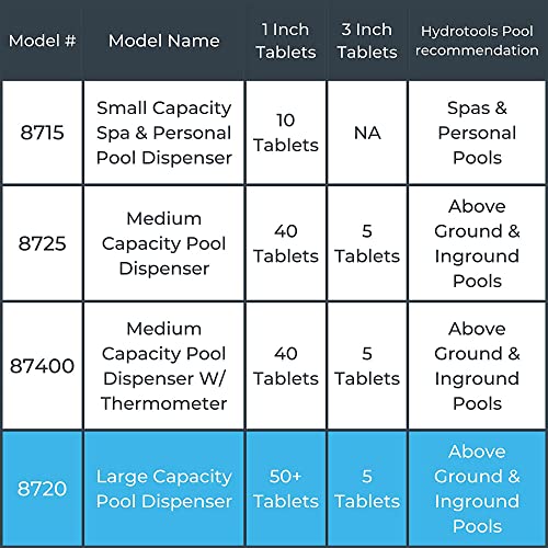 HYDROTOOLS BY SWIMLINE 8720 Extra Large Capacity Pool & Spa Chemical Dispenser | Compatible With Bromine & Chlorine Supports 1-3’’ Tablets | Adjustable Control Ring For Customizable Flow Rate