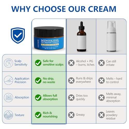 5% Minoxidil Hair Growth Cream for Men & Women - Non-Greasy 3.5oz