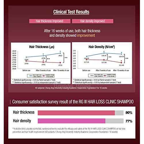 RG3 RGIII RED GINSENG PREMIUM HAIR LOSS PREVENTION SHAMPOO (520ml) + RGIII VOLUME TREATMENT (250ml) set for all gender and age