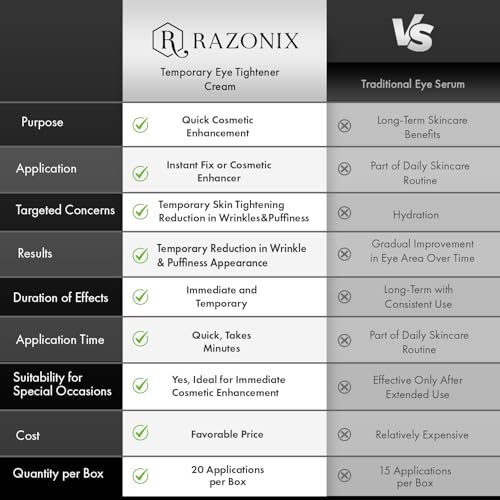RazoniX Instant Eye Lift Serum for Dark Circles & Puffiness, 2-Minute Tightening, Hyaluronic & Caffeine