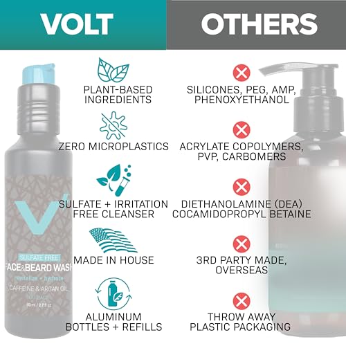 VOLT Face & Beard Wash for Men, Sulfate Free Cleanser with Shea Butter, Argan Oil & Caffeine, Plant Based, Hydrating & Conditioning, Outback Sandalwood Scent, Refillable Aluminum Bottle, 5 Oz Bottle