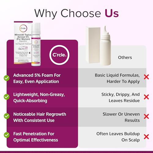 C'rcle 5% Minoxidil Foam for Women, Unscented, 2-Pack (4.2 fl oz each) 8-Month Supply