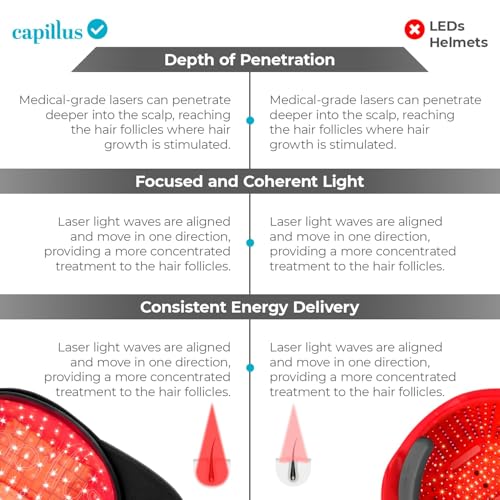 Capillus PRO S1 Laser Hair Growth Cap - FDA Cleared