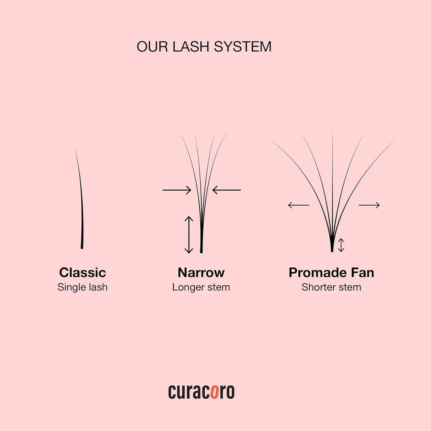 Curacoro LashFolio Narrow Promade Fans, Handmade Volume Eyelashes, 5D~10D, C CC D Curl, Thickness 0.03~0.07mm, 8-15mm Length, Professional Long-Lasting Promade Lash Fans (6D-0.07 D, 12mm-15mm)