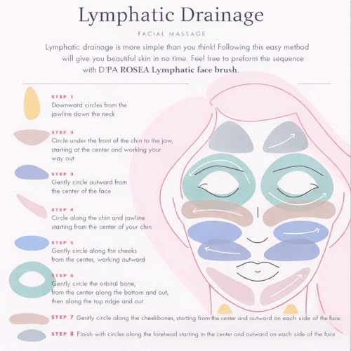Lymphatic Contour Face Brush Drainage Massager Dry Sculpting Gua Sha Facial Depuffer Tool Massage Skin Lifting Beauty Appliance (2Pcs)