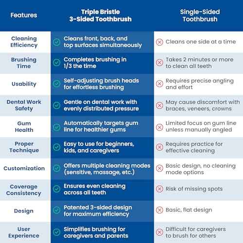 Triple Bristle Original Sonic Toothbrush | Rechargeable 31,000 VPM Tooth Brush | Patented 3 Head Design | Angled Bristles Clean Each Tooth | Dentist Created & Approved | Triple Bristle Original 2 Pack