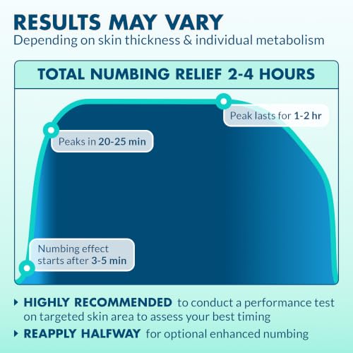 Ebanel 5% Lidocaine Numbing Cream for Pain Relief & Hemorrhoids