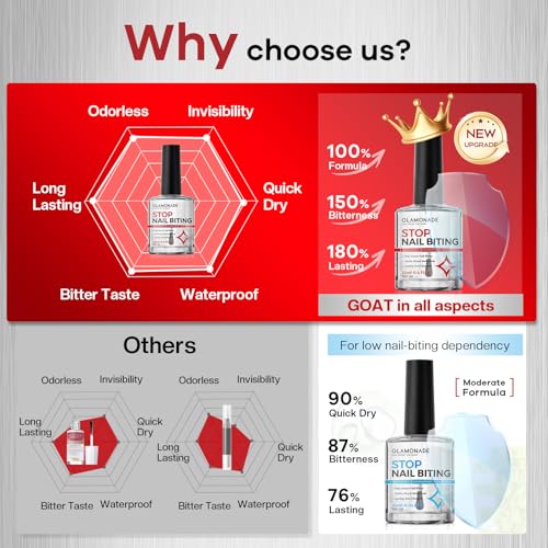 Glamonade Bitter Nail Polish - Stop Nail Biting & Thumb Sucking
