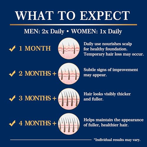 5% Minoxidil Hair Regrowth Spray for Men & Women