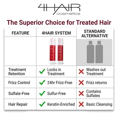 4Hair Cosmetics Sodium-Free Shampoo & Conditioner Set for Dry Hair