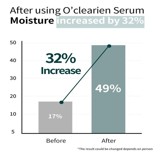 [O'CLEARIEN] Layered Natural Serum 1.01 fl.oz | Hydrating with Hyaluronic Acid, Soothing, Non-irritating for Sensitive Skin, Natural Ingredients, Paraben Free, Boosting Serum